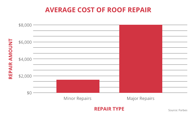 Average cost of roof repairs